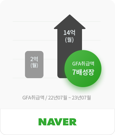 네이버 - GFA취급액/22년07월~23년 07월, GFA취급액 7배 성장