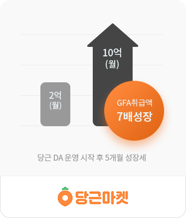 당근마켓 - 당근 DA운영 시작 후 5개월 성장세 , GFA취급액 7배 성장